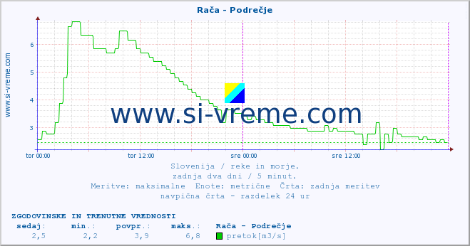 POVPREČJE :: Rača - Podrečje :: temperatura | pretok | višina :: zadnja dva dni / 5 minut.