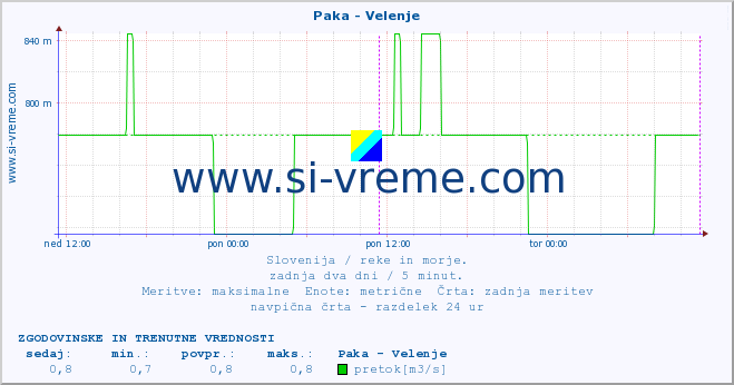 POVPREČJE :: Paka - Velenje :: temperatura | pretok | višina :: zadnja dva dni / 5 minut.