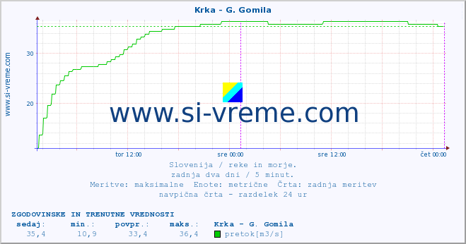 POVPREČJE :: Krka - G. Gomila :: temperatura | pretok | višina :: zadnja dva dni / 5 minut.