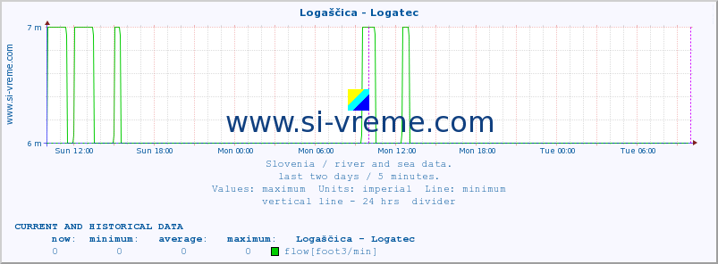  :: Logaščica - Logatec :: temperature | flow | height :: last two days / 5 minutes.