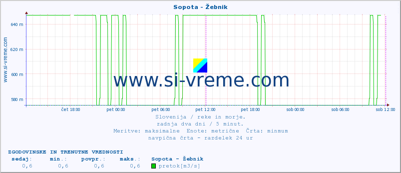 POVPREČJE :: Sopota - Žebnik :: temperatura | pretok | višina :: zadnja dva dni / 5 minut.