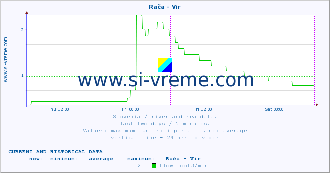  :: Rača - Vir :: temperature | flow | height :: last two days / 5 minutes.