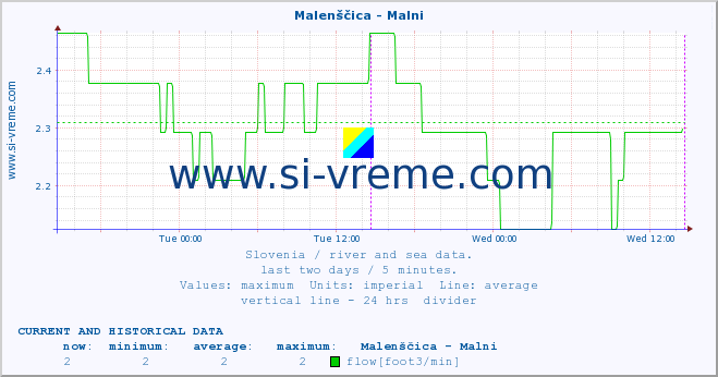  :: Malenščica - Malni :: temperature | flow | height :: last two days / 5 minutes.