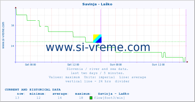  :: Savinja - Laško :: temperature | flow | height :: last two days / 5 minutes.