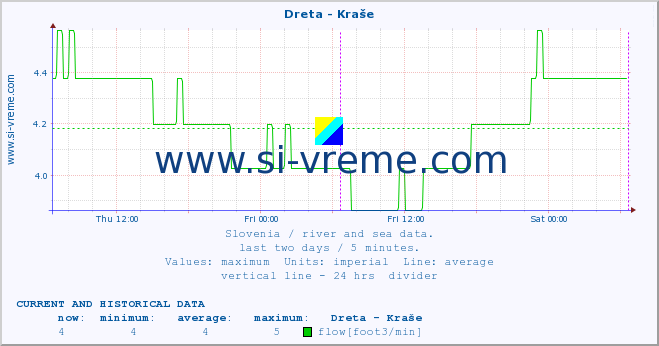  :: Dreta - Kraše :: temperature | flow | height :: last two days / 5 minutes.