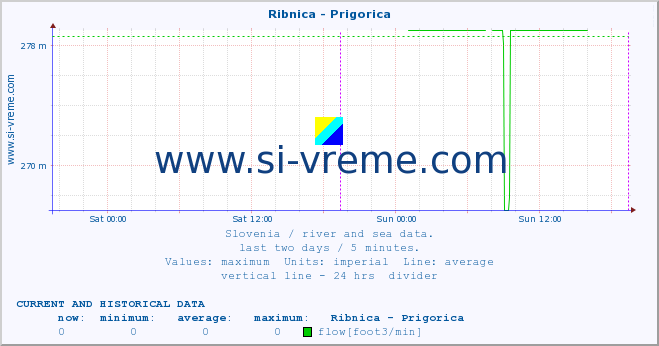  :: Ribnica - Prigorica :: temperature | flow | height :: last two days / 5 minutes.