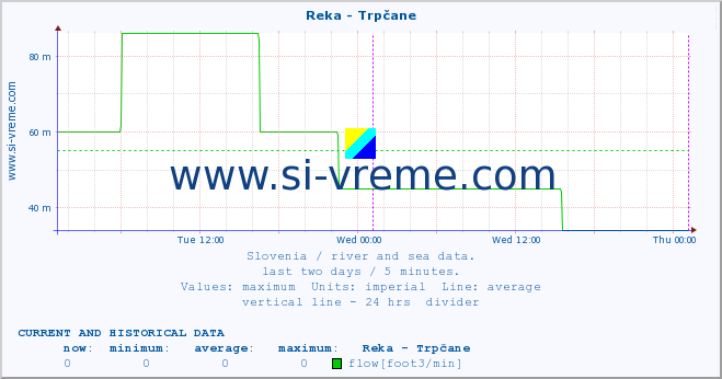  :: Reka - Trpčane :: temperature | flow | height :: last two days / 5 minutes.