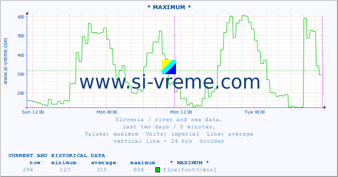  :: * MAXIMUM * :: temperature | flow | height :: last two days / 5 minutes.