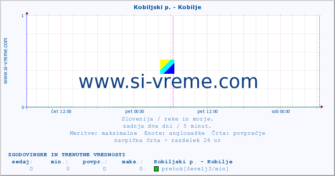 POVPREČJE :: Kobiljski p. - Kobilje :: temperatura | pretok | višina :: zadnja dva dni / 5 minut.