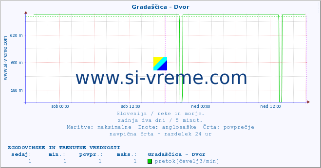 POVPREČJE :: Gradaščica - Dvor :: temperatura | pretok | višina :: zadnja dva dni / 5 minut.