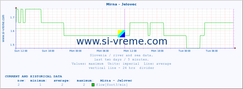  :: Mirna - Jelovec :: temperature | flow | height :: last two days / 5 minutes.