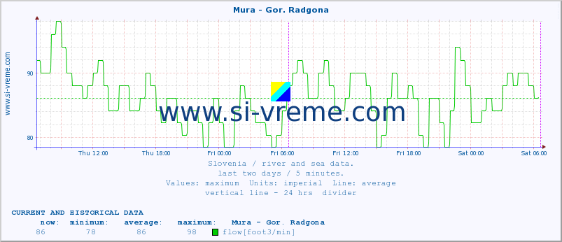  :: Mura - Gor. Radgona :: temperature | flow | height :: last two days / 5 minutes.