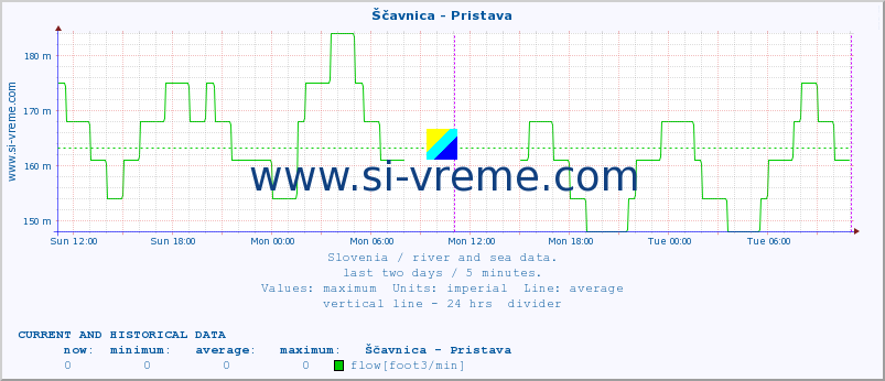  :: Ščavnica - Pristava :: temperature | flow | height :: last two days / 5 minutes.