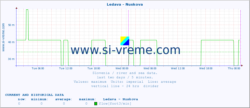  :: Ledava - Nuskova :: temperature | flow | height :: last two days / 5 minutes.