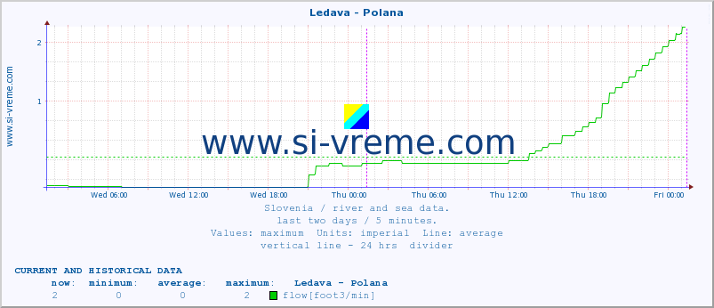  :: Ledava - Polana :: temperature | flow | height :: last two days / 5 minutes.