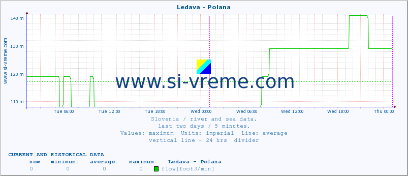  :: Ledava - Polana :: temperature | flow | height :: last two days / 5 minutes.