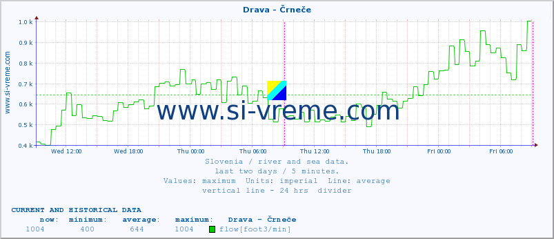  :: Drava - Črneče :: temperature | flow | height :: last two days / 5 minutes.