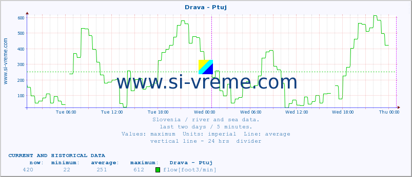  :: Drava - Ptuj :: temperature | flow | height :: last two days / 5 minutes.