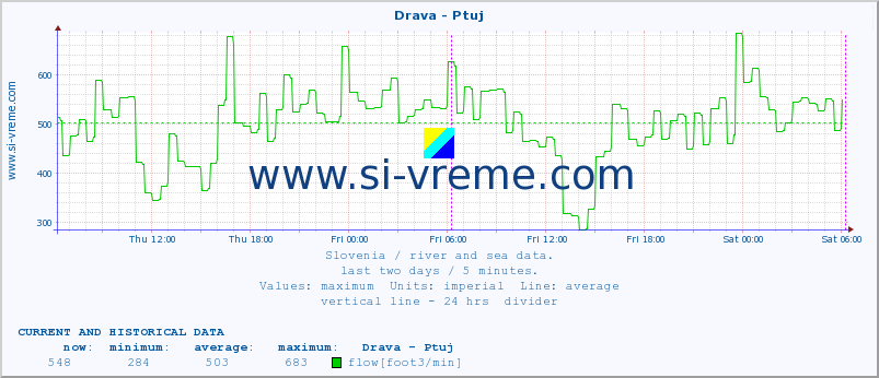  :: Drava - Ptuj :: temperature | flow | height :: last two days / 5 minutes.