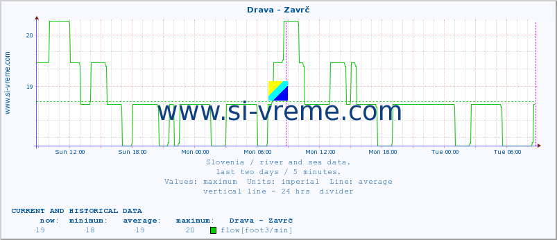  :: Drava - Zavrč :: temperature | flow | height :: last two days / 5 minutes.