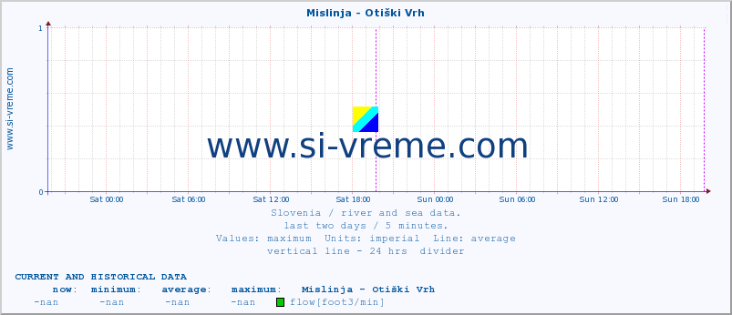  :: Mislinja - Otiški Vrh :: temperature | flow | height :: last two days / 5 minutes.