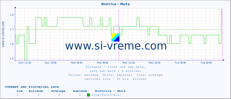  :: Bistrica - Muta :: temperature | flow | height :: last two days / 5 minutes.