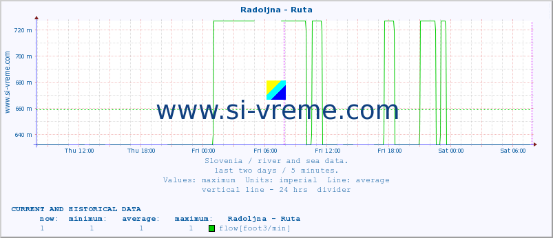  :: Radoljna - Ruta :: temperature | flow | height :: last two days / 5 minutes.