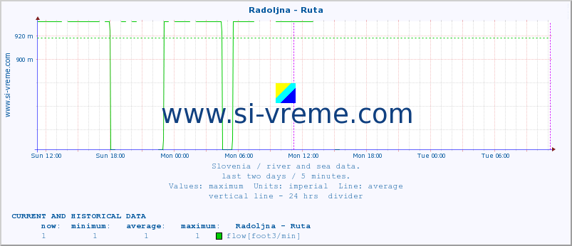  :: Radoljna - Ruta :: temperature | flow | height :: last two days / 5 minutes.