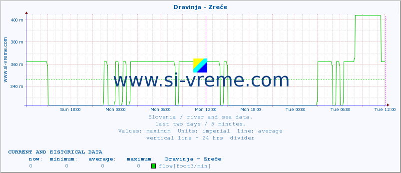  :: Dravinja - Zreče :: temperature | flow | height :: last two days / 5 minutes.