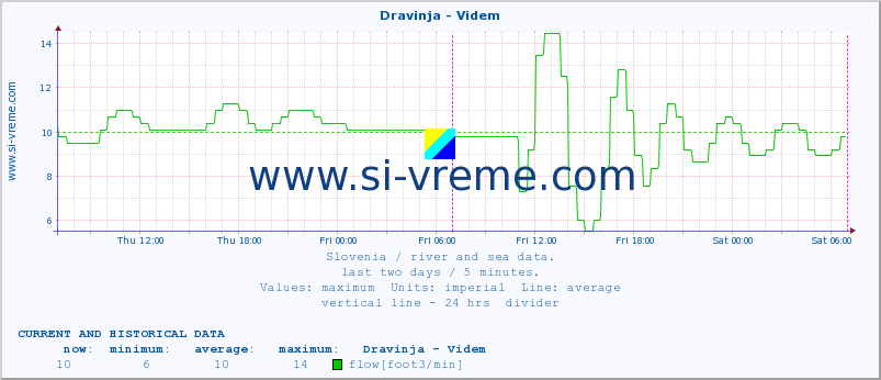  :: Dravinja - Videm :: temperature | flow | height :: last two days / 5 minutes.