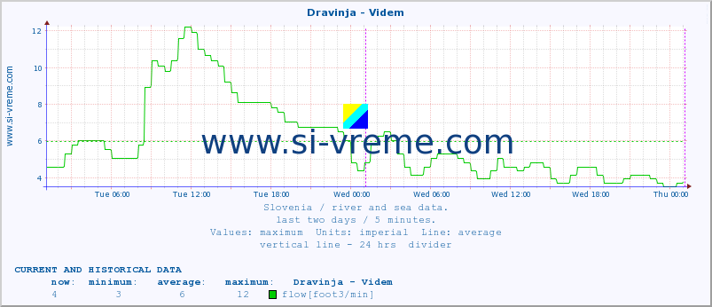  :: Dravinja - Videm :: temperature | flow | height :: last two days / 5 minutes.