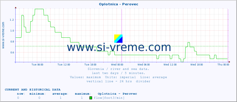  :: Oplotnica - Perovec :: temperature | flow | height :: last two days / 5 minutes.