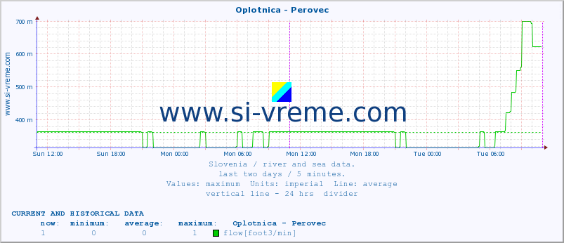  :: Oplotnica - Perovec :: temperature | flow | height :: last two days / 5 minutes.