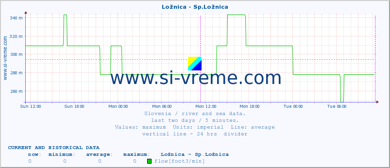  :: Ložnica - Sp.Ložnica :: temperature | flow | height :: last two days / 5 minutes.