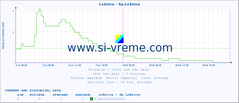  :: Ložnica - Sp.Ložnica :: temperature | flow | height :: last two days / 5 minutes.