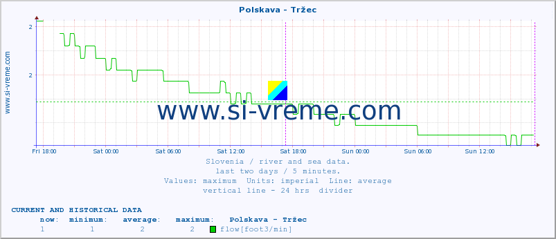  :: Polskava - Tržec :: temperature | flow | height :: last two days / 5 minutes.