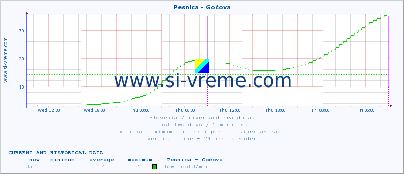  :: Pesnica - Gočova :: temperature | flow | height :: last two days / 5 minutes.