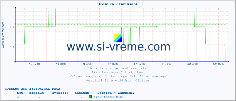  :: Pesnica - Zamušani :: temperature | flow | height :: last two days / 5 minutes.