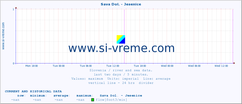  :: Sava Dol. - Jesenice :: temperature | flow | height :: last two days / 5 minutes.