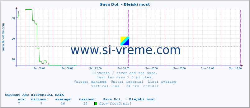  :: Sava Dol. - Blejski most :: temperature | flow | height :: last two days / 5 minutes.