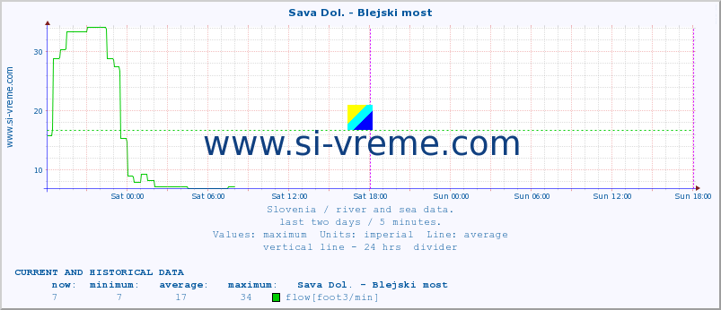  :: Sava Dol. - Blejski most :: temperature | flow | height :: last two days / 5 minutes.