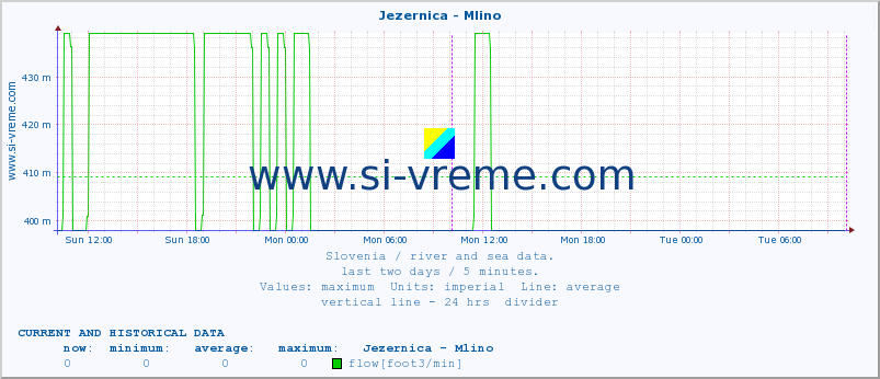  :: Jezernica - Mlino :: temperature | flow | height :: last two days / 5 minutes.