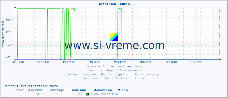  :: Jezernica - Mlino :: temperature | flow | height :: last two days / 5 minutes.