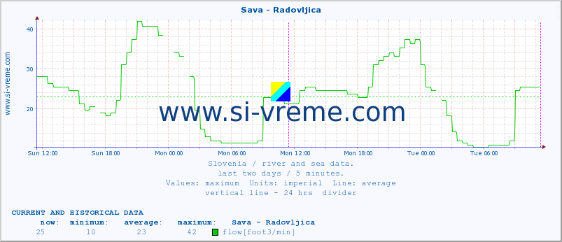  :: Sava - Radovljica :: temperature | flow | height :: last two days / 5 minutes.