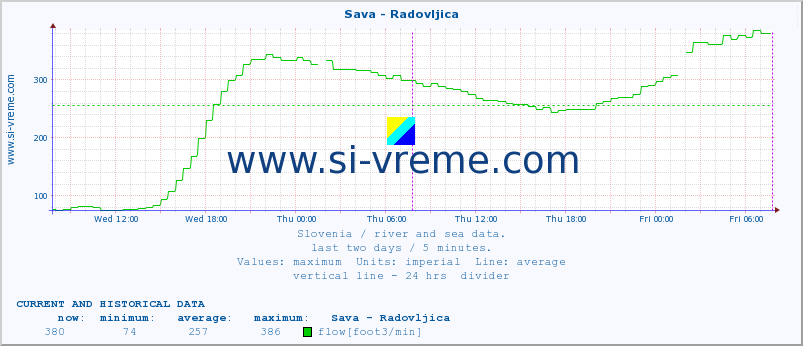  :: Sava - Radovljica :: temperature | flow | height :: last two days / 5 minutes.