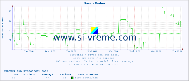  :: Sava - Medno :: temperature | flow | height :: last two days / 5 minutes.