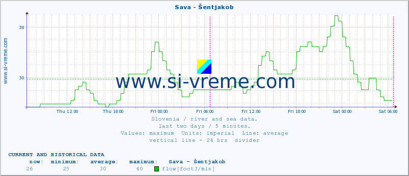  :: Sava - Šentjakob :: temperature | flow | height :: last two days / 5 minutes.