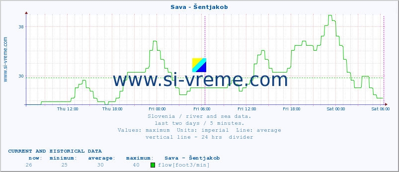  :: Sava - Šentjakob :: temperature | flow | height :: last two days / 5 minutes.