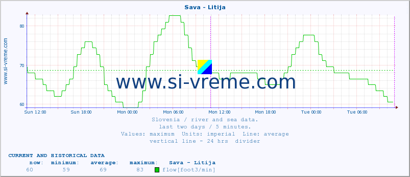  :: Sava - Litija :: temperature | flow | height :: last two days / 5 minutes.