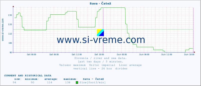  :: Sava - Čatež :: temperature | flow | height :: last two days / 5 minutes.